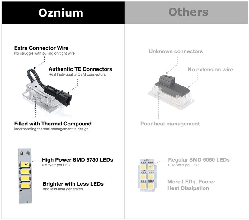 Oznium 4 Pieces Footwell & Trunk Upgrade LED Kit for Tesla Model 3 with Ultra-Bright Replacement Light Bulbs - LEDs fit Trunk, Frunk, Door Puddle, Foot-Well, etc - Image 4
